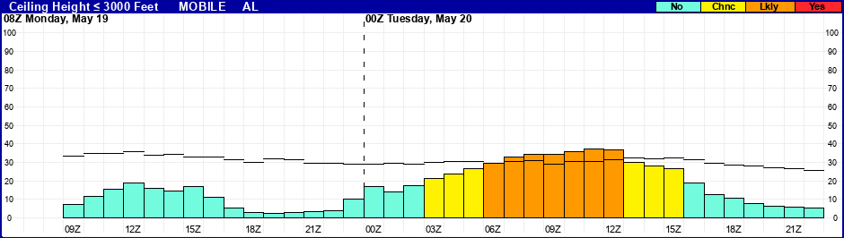 Flight Category Probability Plot