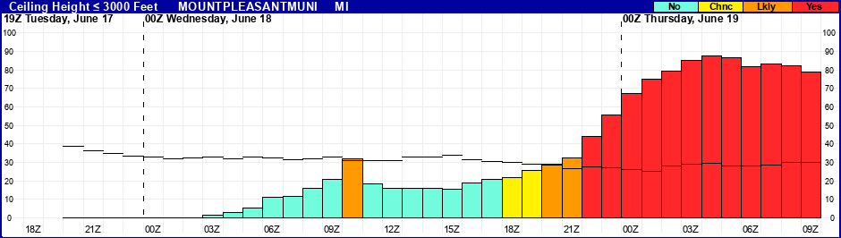 Flight Category Probability Plot
