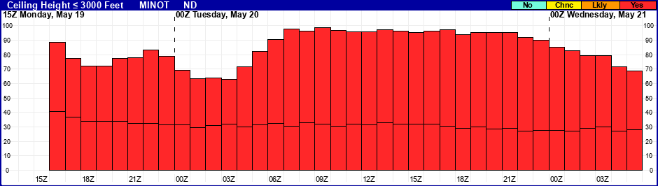 Flight Category Probability Plot