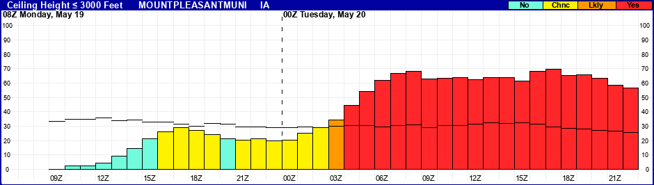 Flight Category Probability Plot