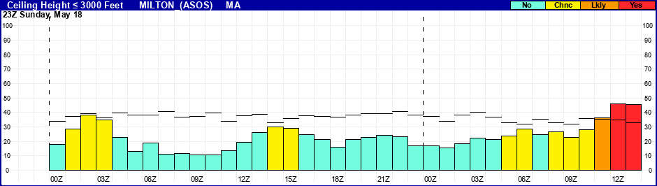 Flight Category Probability Plot