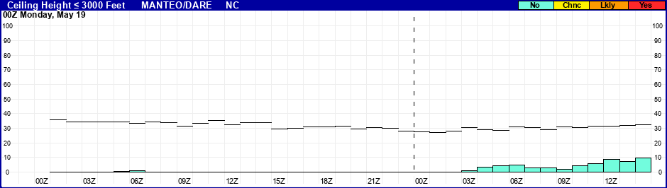 Flight Category Probability Plot