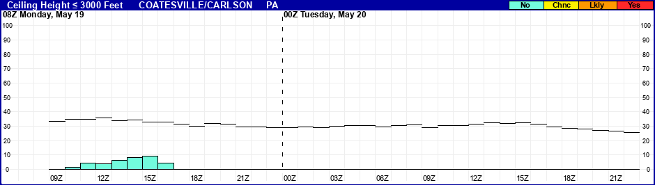 Flight Category Probability Plot