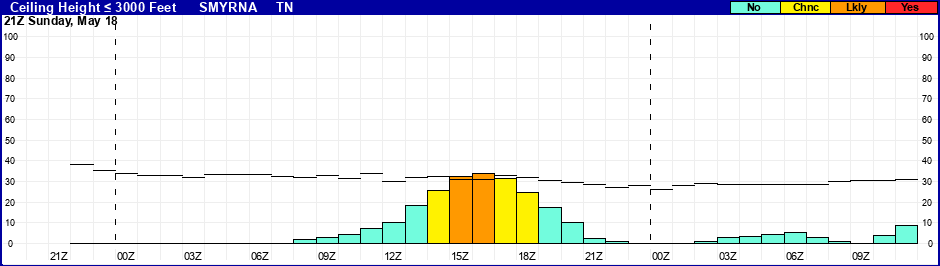 Flight Category Probability Plot