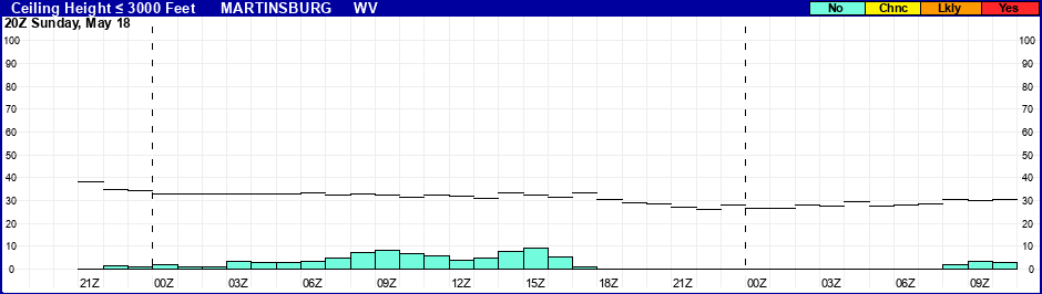 Flight Category Probability Plot