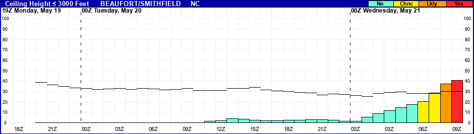 Flight Category Probability Plot