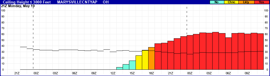 Flight Category Probability Plot