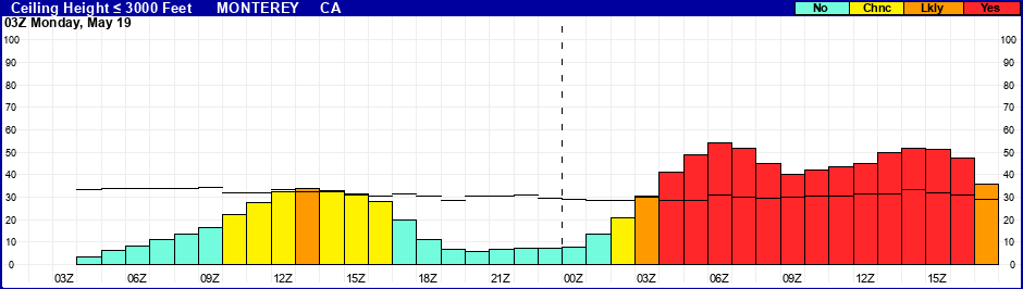 Flight Category Probability Plot