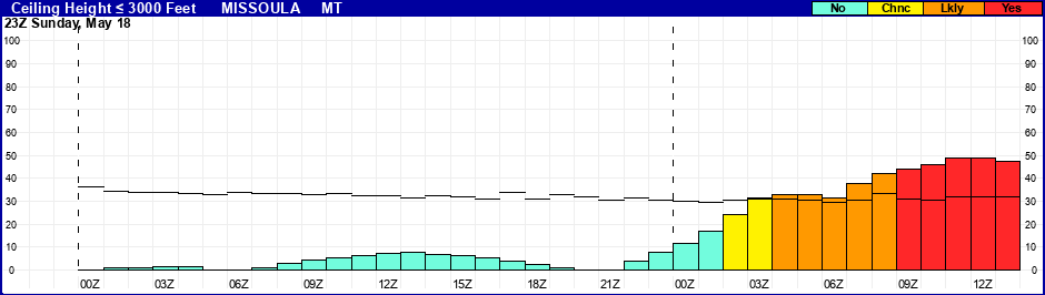 Flight Category Probability Plot