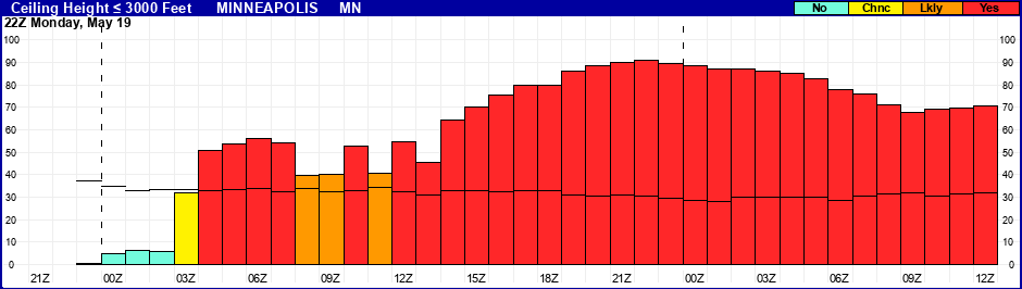 Flight Category Probability Plot