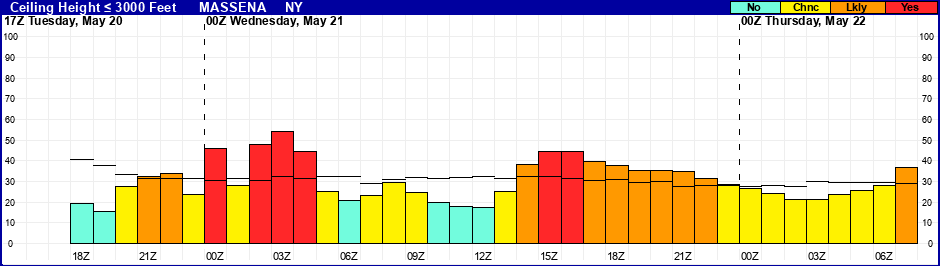 Flight Category Probability Plot
