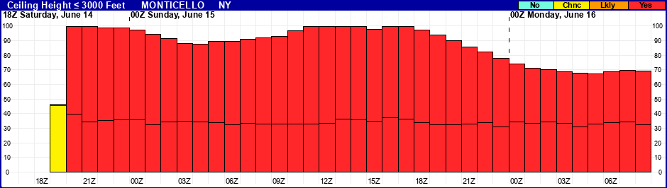 Flight Category Probability Plot
