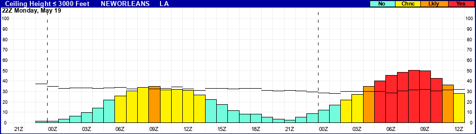 Flight Category Probability Plot