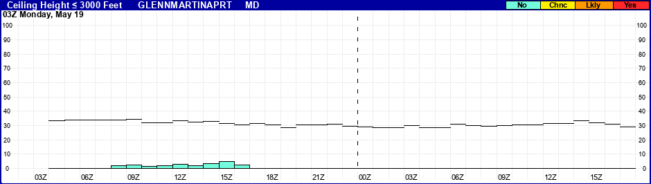 Flight Category Probability Plot