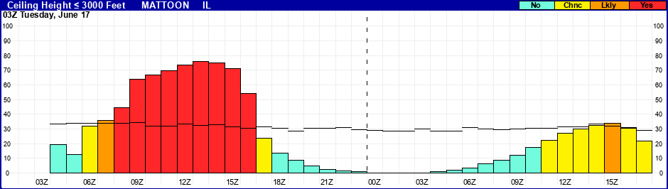 Flight Category Probability Plot