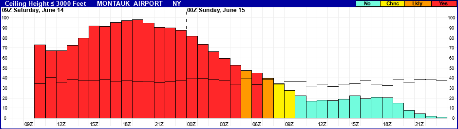 Flight Category Probability Plot