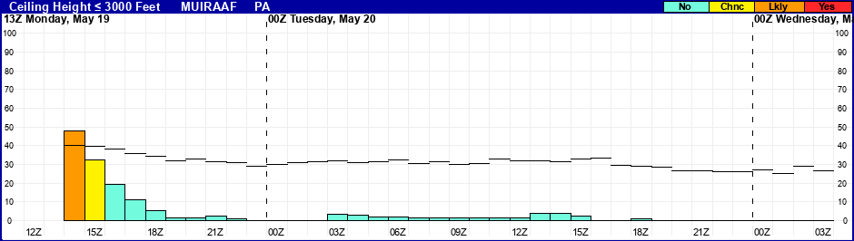 Flight Category Probability Plot