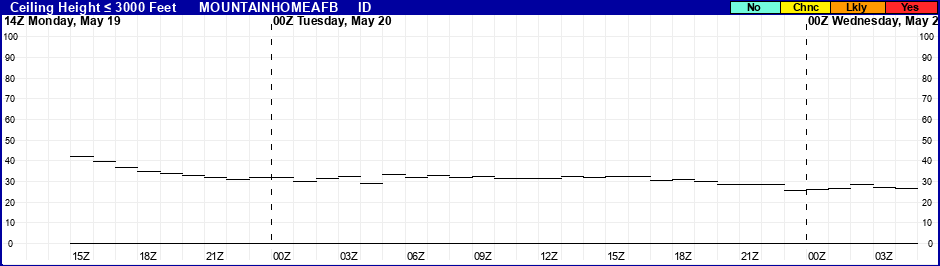 Flight Category Probability Plot
