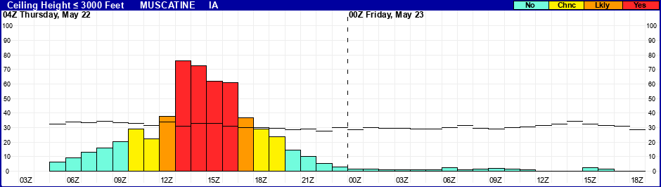 Flight Category Probability Plot