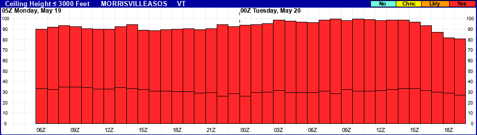 Flight Category Probability Plot