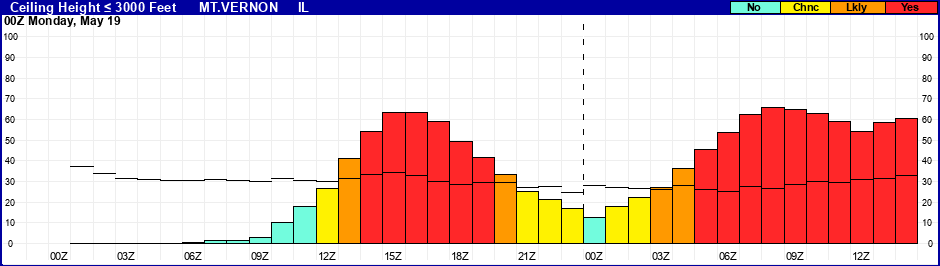Flight Category Probability Plot