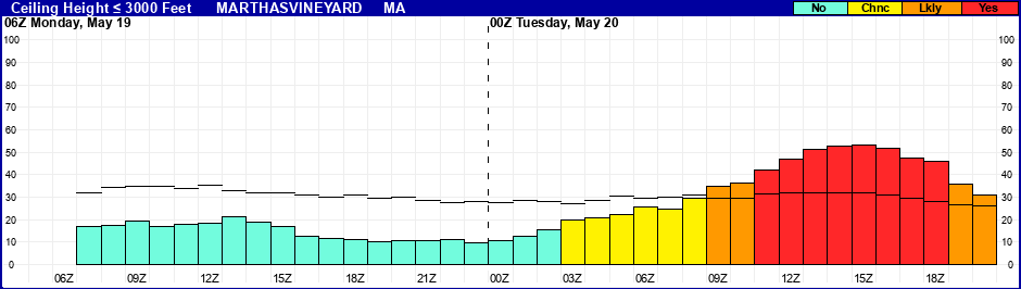 Flight Category Probability Plot