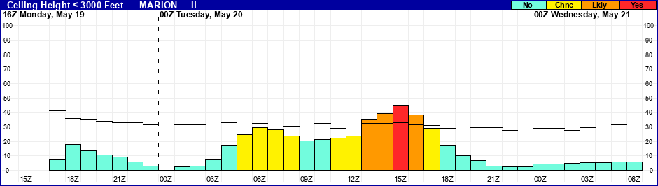 Flight Category Probability Plot