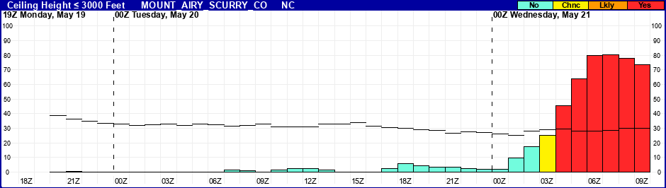Flight Category Probability Plot