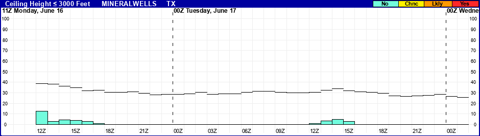 Flight Category Probability Plot