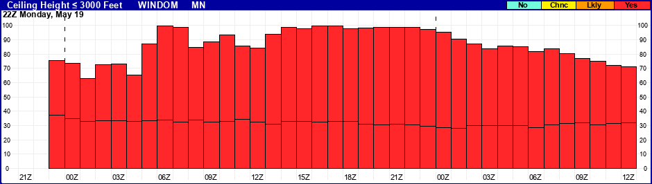 Flight Category Probability Plot