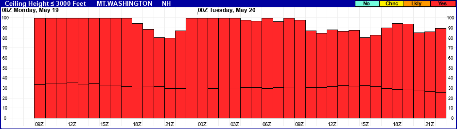 Flight Category Probability Plot