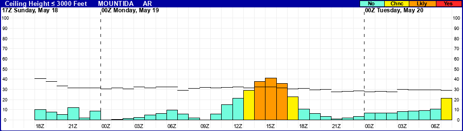 Flight Category Probability Plot