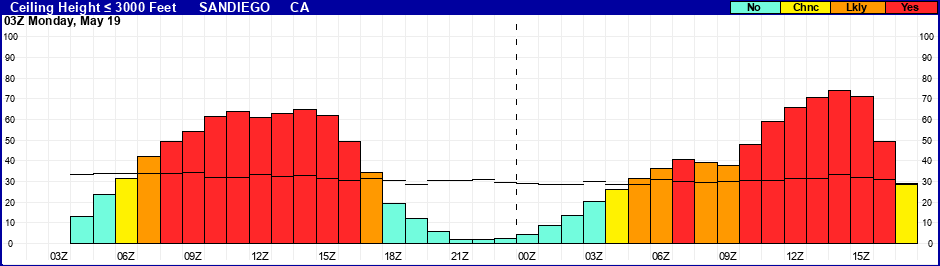 Flight Category Probability Plot