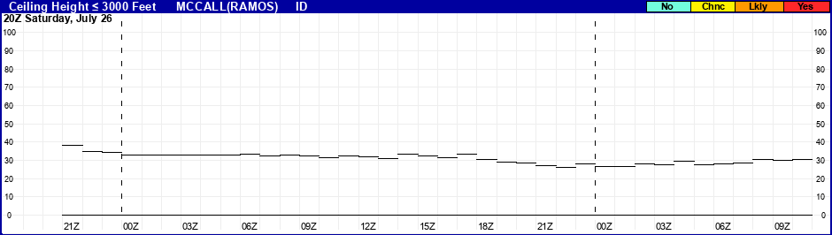 Flight Category Probability Plot