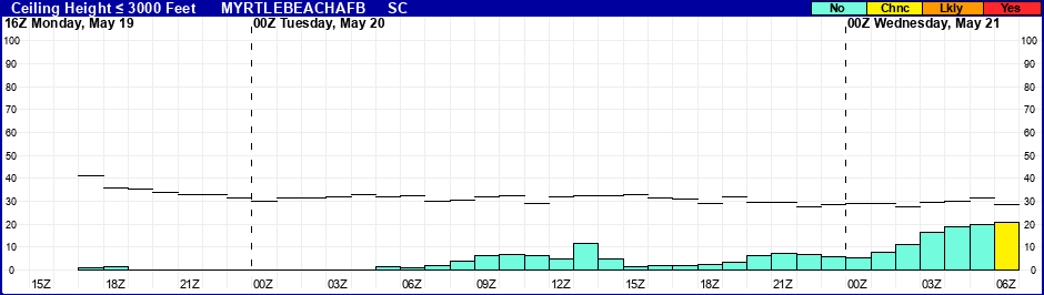 Flight Category Probability Plot