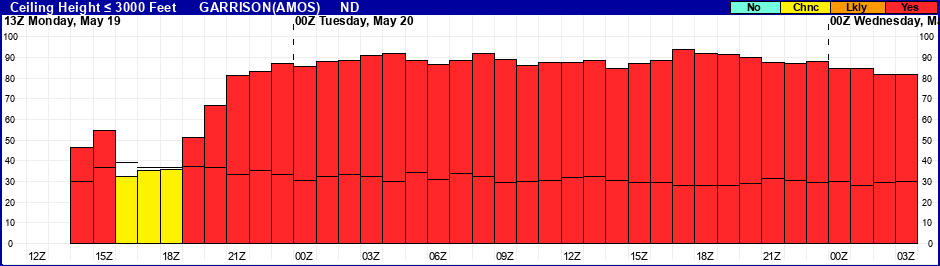 Flight Category Probability Plot