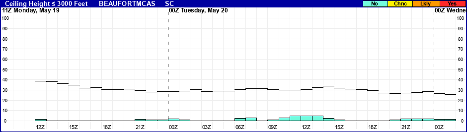 Flight Category Probability Plot