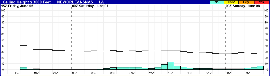 Flight Category Probability Plot