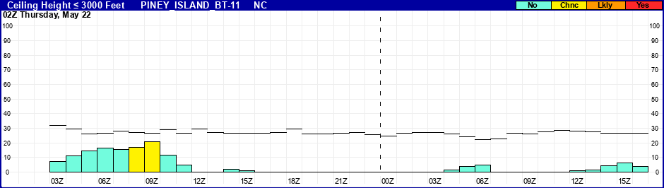 Flight Category Probability Plot