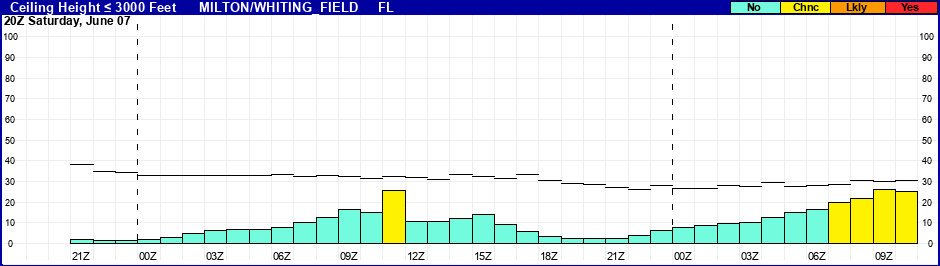 Flight Category Probability Plot