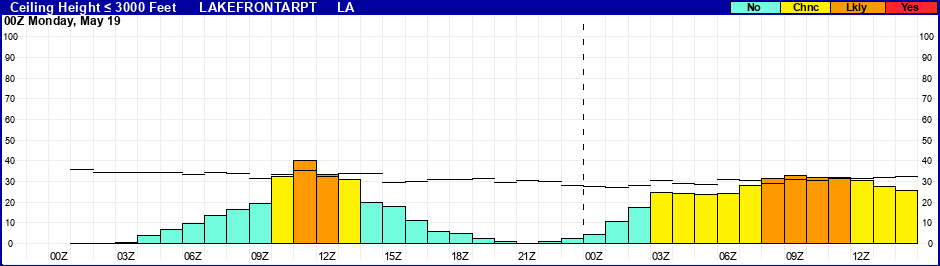 Flight Category Probability Plot