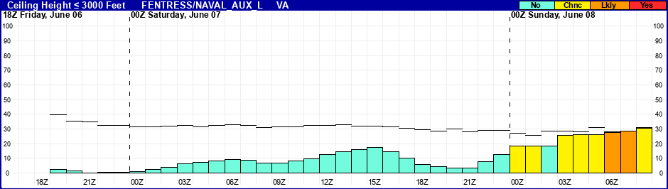 Flight Category Probability Plot
