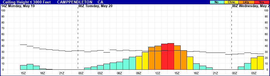 Flight Category Probability Plot