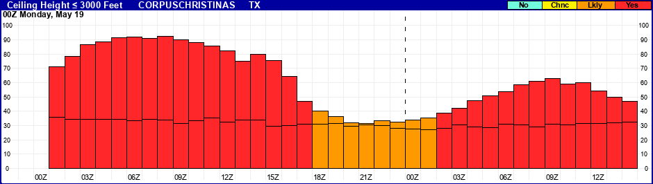 Flight Category Probability Plot