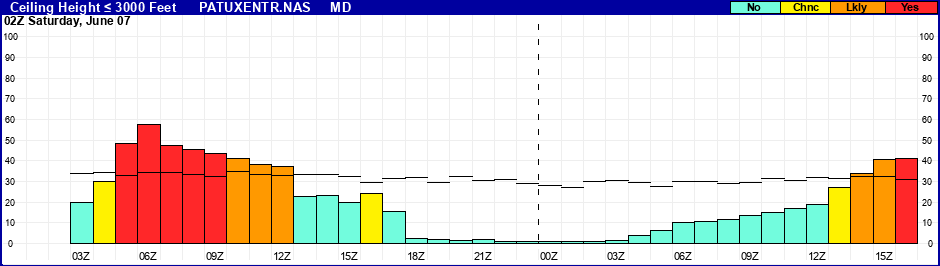 Flight Category Probability Plot