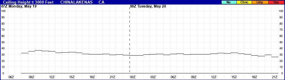 Flight Category Probability Plot