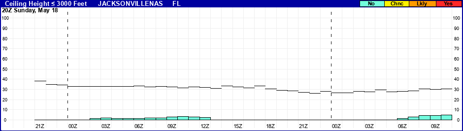 Flight Category Probability Plot