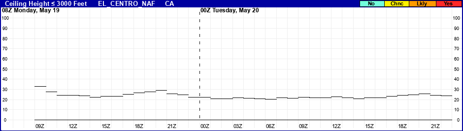 Flight Category Probability Plot
