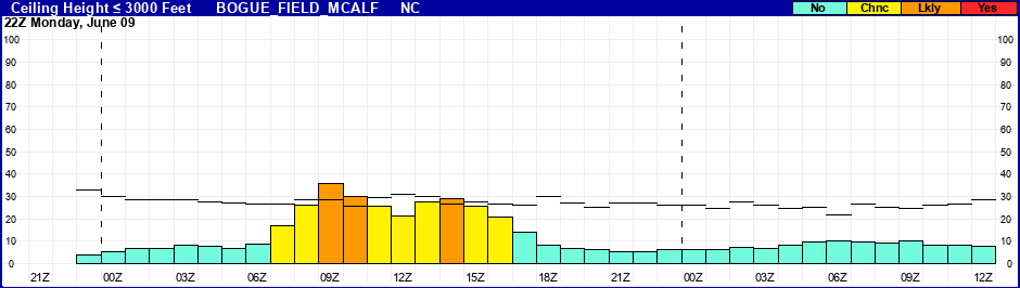 Flight Category Probability Plot