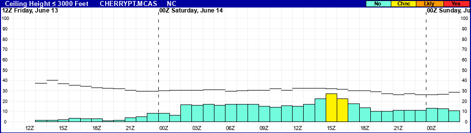 Flight Category Probability Plot